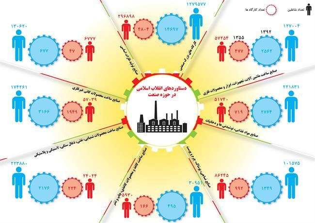 دستاوردهای انقلاب اسلامی در حوزه صنعت