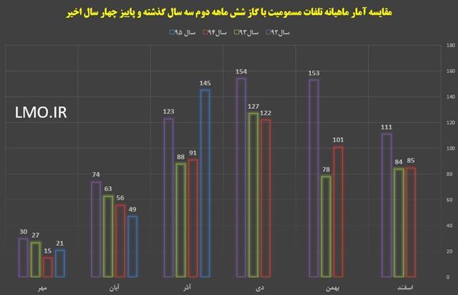 آمار گازگرفتگی در سال 95