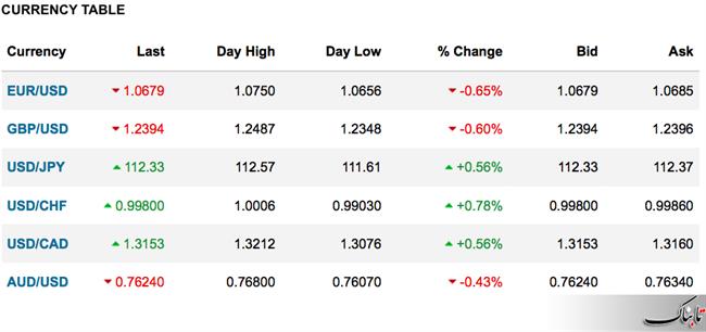 افزایش شاخص دلار و کاهش ارزش یورو