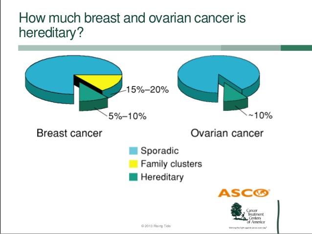 عوامل موثر در سرطان سینه
