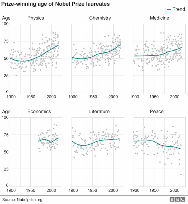 نمودار میانگین سنی برندگان در سال ها و رشته های مختلف