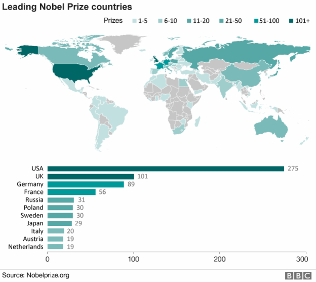 کشورهای دارای بیشترین جوایز نوبل