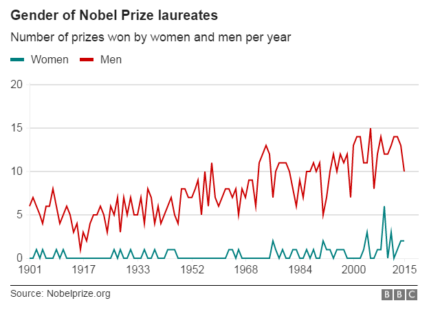 آمار زنان و مردان برنده نوبل از ابتدا