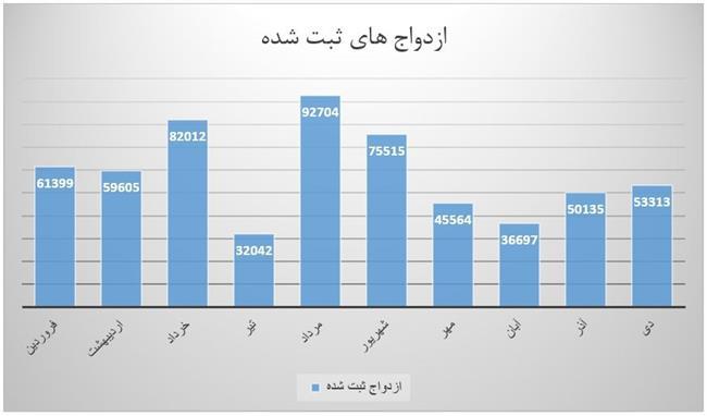چرا همیشه متاهلها از ازدواج ناراضی‌اند و مجردها را منع‌می‌کنند؟