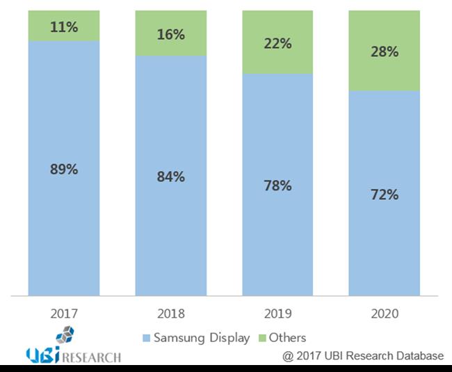 samsung oled market share