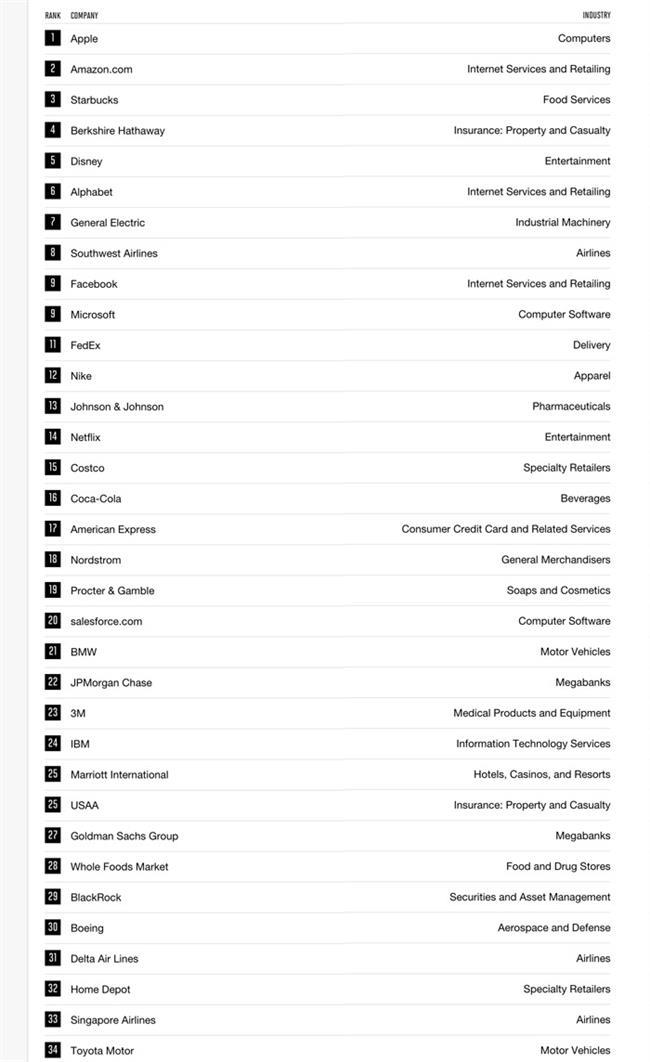 لیست 50 شرکت برتر فورچون