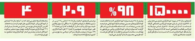 کودک آزاری و اورژانس اجتماعی