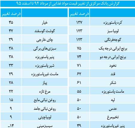 گرانی مواد غذایی