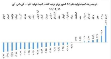 ایران صدر نشین رشد کمیت تولید علم دنیا