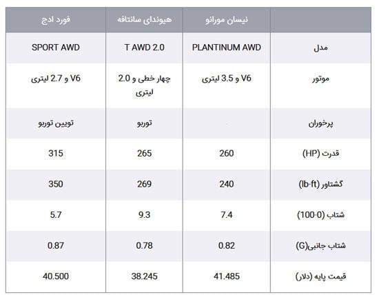 مقایسه سه کراس اوور پر طرفدار; سانتافه اسپرت در برابر فورد ادج و نیسان موارنو