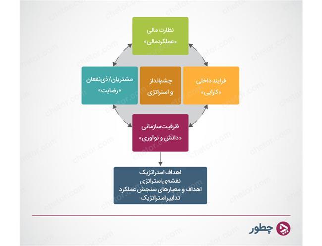 کارت امتیازی متوازن