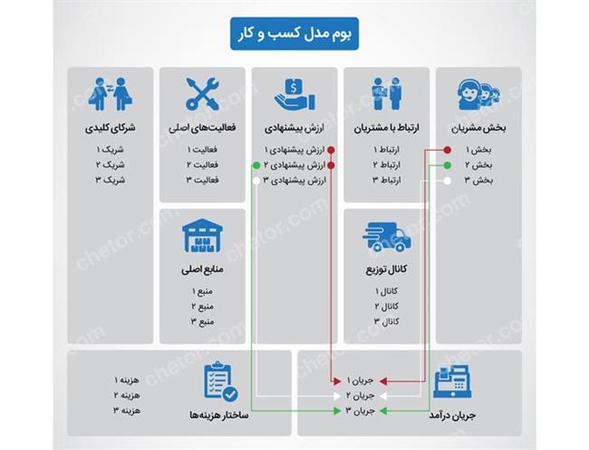 بوم مدل کسب و کار - جریان درآمد