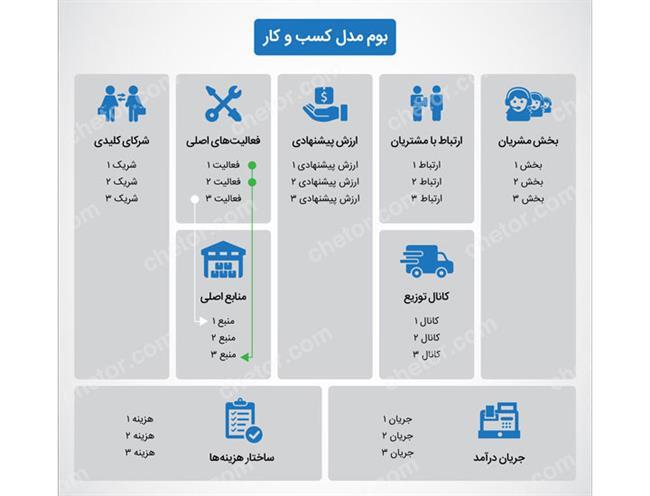 بوم مدل کسب و کار - منابع اصلی