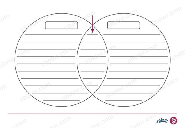تقویت حافظه دانش آموزان - نمودار وِن برای مقایسه‌ و بررسی اطلاعات مختلف مناسب است