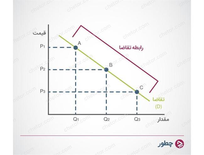 رابطه تقاضا - عرضه و تقاضا