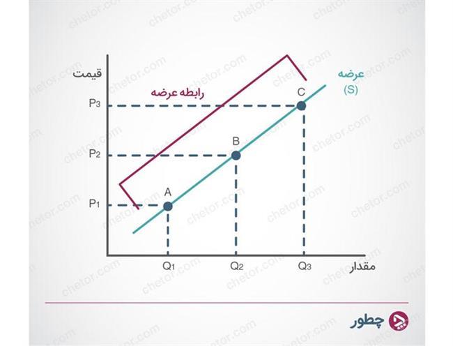 رابطه عرضه - عرضه و تقاضا