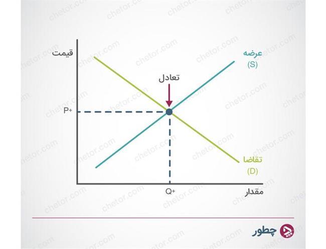 تعادل عرضه و تقاضا