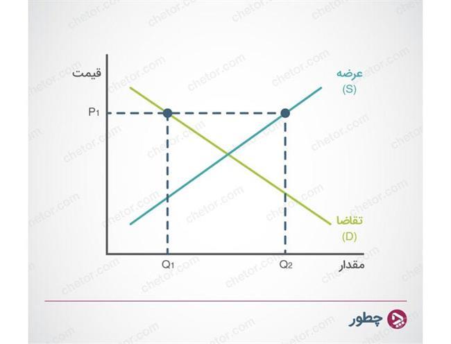 مازاد عرضه - عرضه و تقاضا