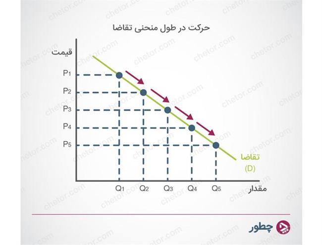 حرکت در منحنی تقاضا - عرضه و تقاضا