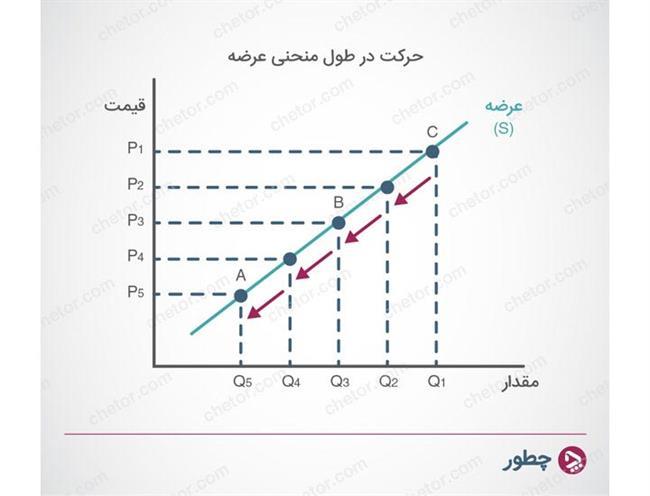 حرکت در منحنی عرضه - عرضه و تقاضا