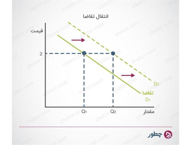 انتقال منحنی تقاضا - عرضه و تقاضا