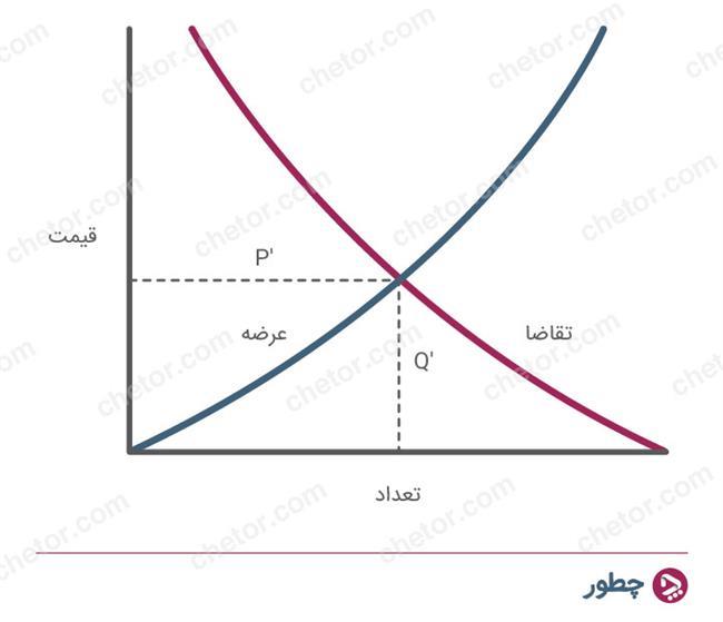 عرضه و تقاضا - مفاهیم اقتصادی