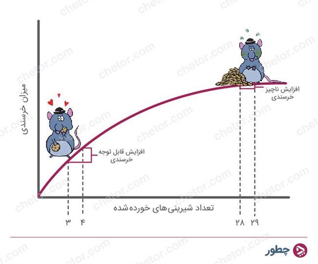 مطلوبیت نهایی - مفاهیم اقتصادی