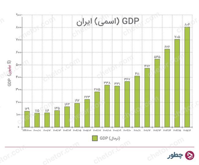 GPD ایران