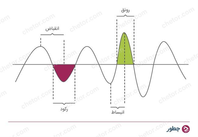 چرخه کسب و کار