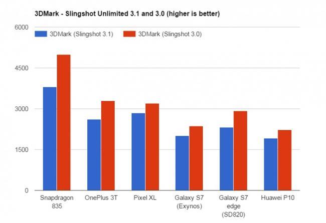 Snapdragon 835 benchmark