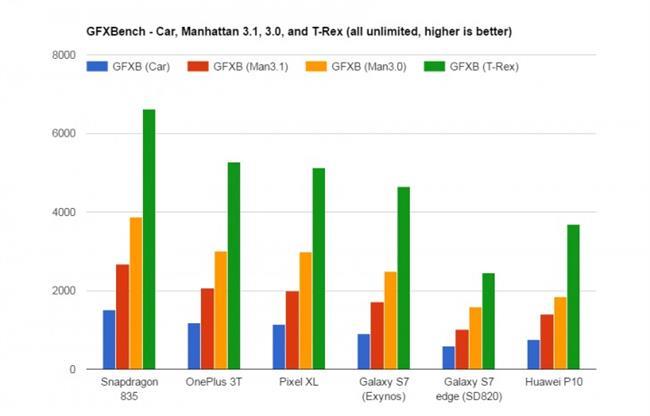 Snapdragon 835 benchmark