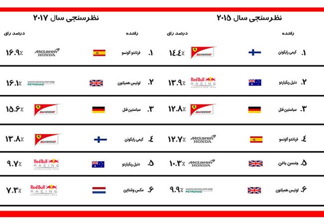 محبوب ترین رانندگان فرمول یک