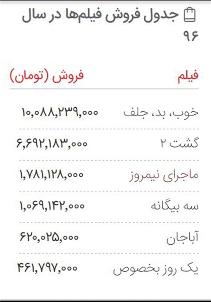 فروش خوب آثار سینمایی بدون تبلیغات جم