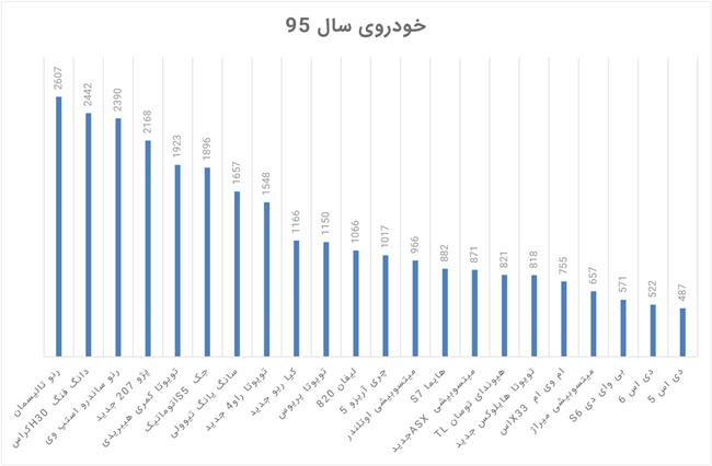 نتایج نظرسنجی خودرو سال 95