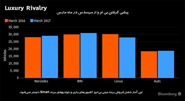 فروش بی ام و در بازار آمریکا در ماه مارس 2017