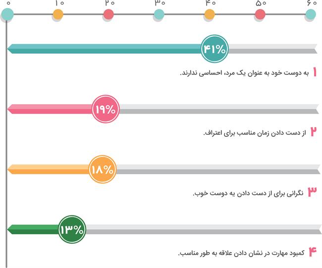 عشق یا دوستی