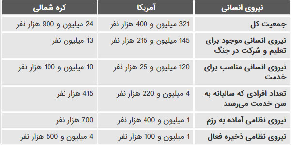 مقایسه قدرت نظامی آمریکا و کره شمالی ؛ نبرد هسته‌ای غرب و شرق!