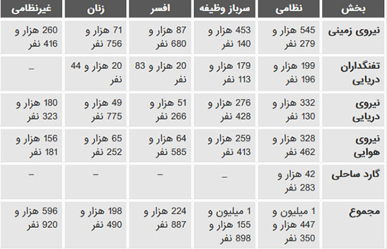 مقایسه قدرت نظامی آمریکا و کره شمالی ؛ نبرد هسته‌ای غرب و شرق!