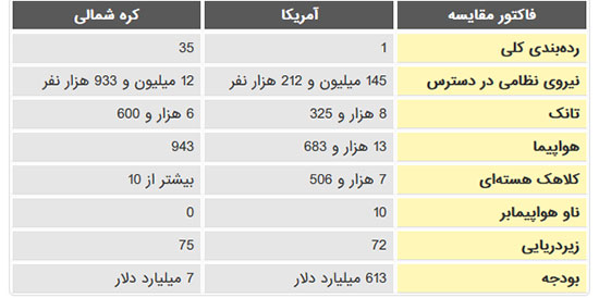 مقایسه قدرت نظامی آمریکا و کره شمالی ؛ نبرد هسته‌ای غرب و شرق!