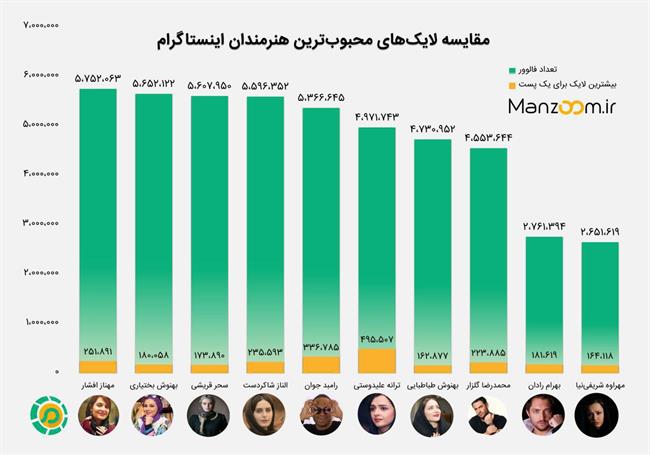 بیشترین تعداد لایک برای کدام هنرمند است؟