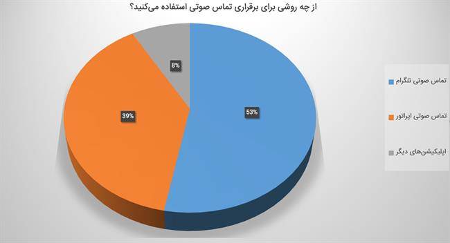 نتیجه نظرسنجی زومیت