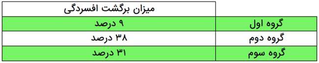 جلوگیری از افسردگی - جدول