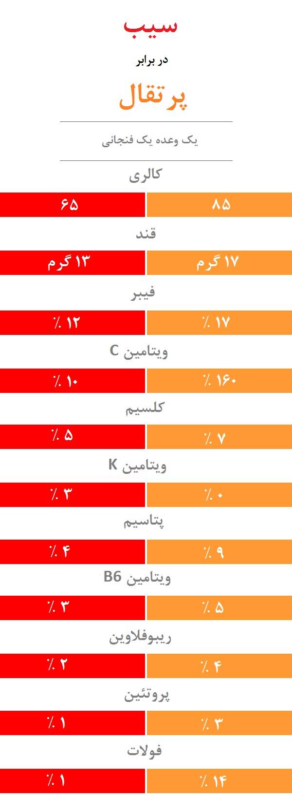 سیب در برابر پرتقال: کدام یک سالم‌تر است؟