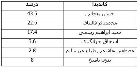 انتخابات ایران و بحران نظرسنجی!