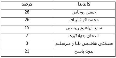 انتخابات ایران و بحران نظرسنجی!