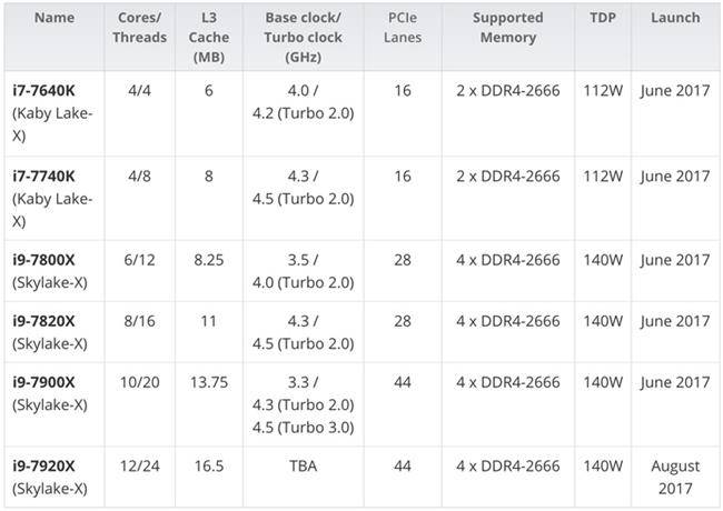 پردازنده Core i9 اینتل