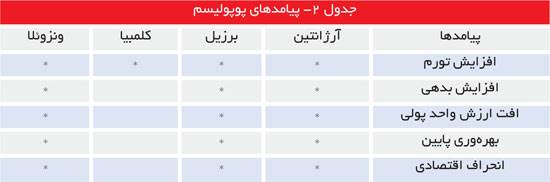 پوپولیسم، کدام ملت ها را به خاک سیاه نشاند؟ (اسلایدشو - دیر منتشر شود/تا قبل از انتخابات)