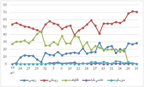 وزارت ارشاد یک نظرسنجی را بعد انتخابات علنی کرد