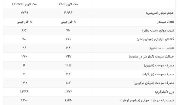 معرفی و مشخصات فنی مک لارن 720S مدل سال 2018 میلادی، آخرین ابرخودروی شرکت انگلیسی مک لارن