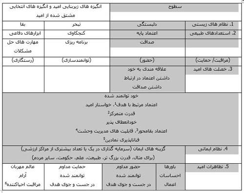 «امید»؛ شاخص اول کیفیت زندگی در عصر اضطراب (1)